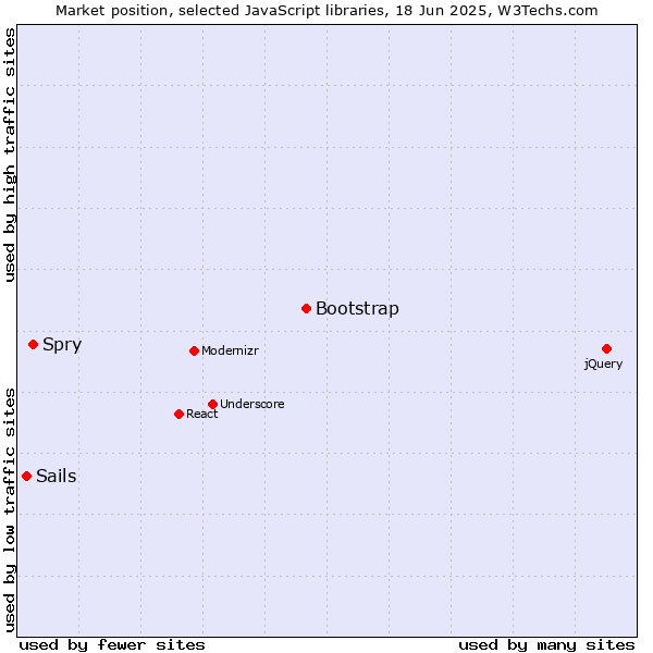 Market position of Bootstrap vs. Spry vs. Sails