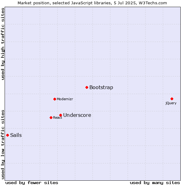 Market position of Bootstrap vs. Underscore vs. Sails