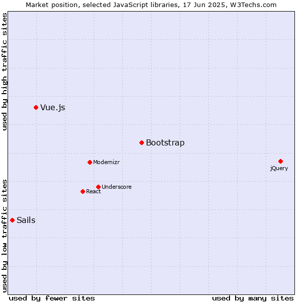 Market position of Bootstrap vs. Vue.js vs. Sails