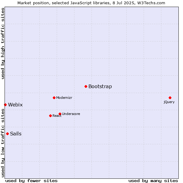 Market position of Bootstrap vs. Sails vs. Webix