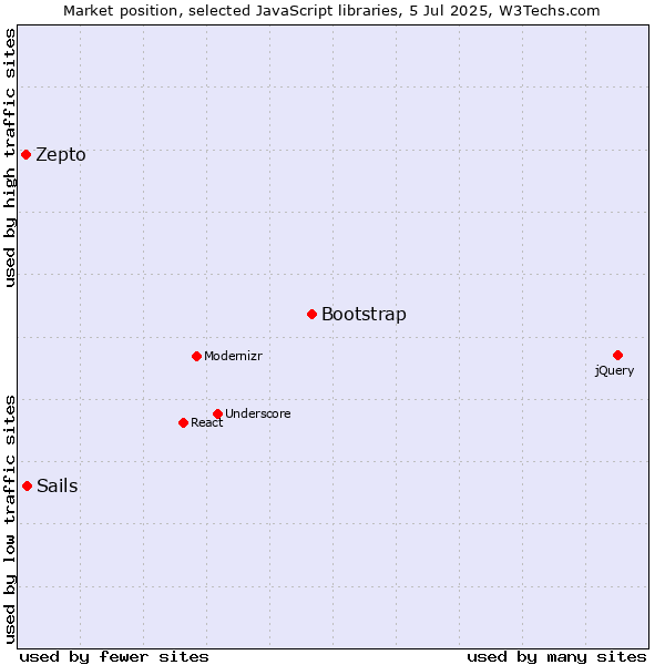 Market position of Bootstrap vs. Sails vs. Zepto