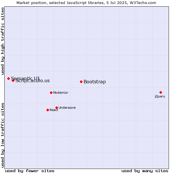 Market position of Bootstrap vs. Script.aculo.us vs. Semantic UI