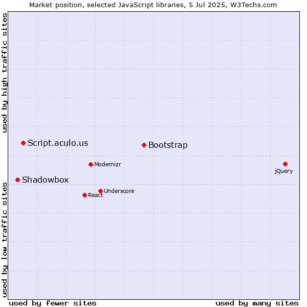 Market position of Bootstrap vs. Script.aculo.us vs. Shadowbox