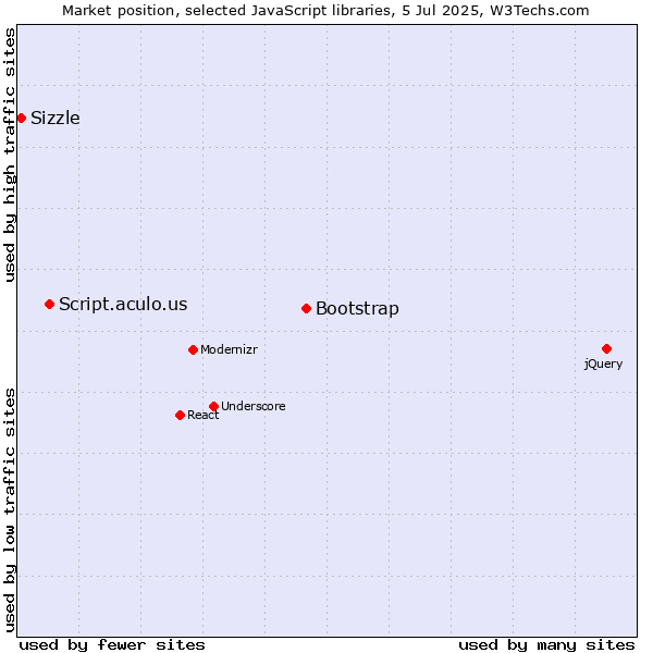 Market position of Bootstrap vs. Script.aculo.us vs. Sizzle