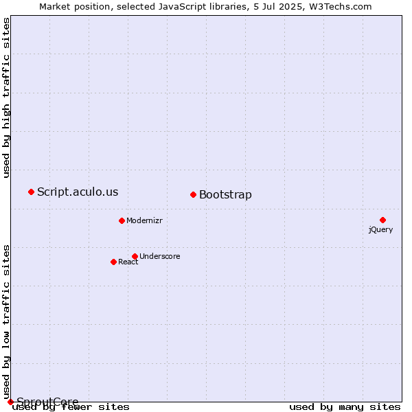 Market position of Bootstrap vs. Script.aculo.us vs. SproutCore