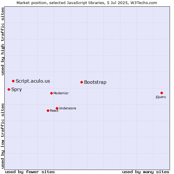 Market position of Bootstrap vs. Script.aculo.us vs. Spry