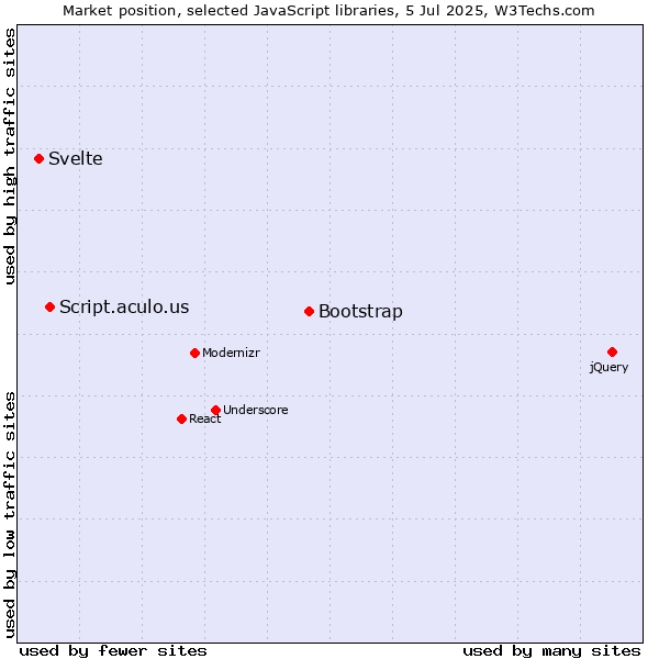 Market position of Bootstrap vs. Script.aculo.us vs. Svelte