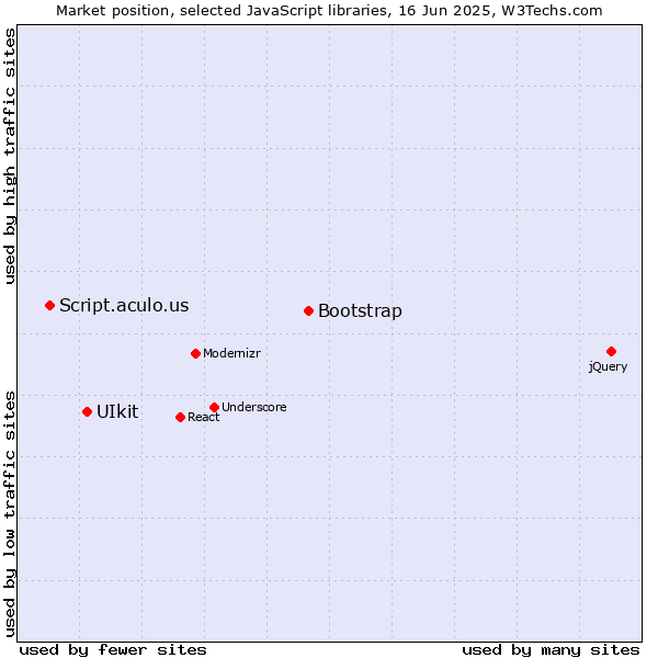 Market position of Bootstrap vs. UIkit vs. Script.aculo.us