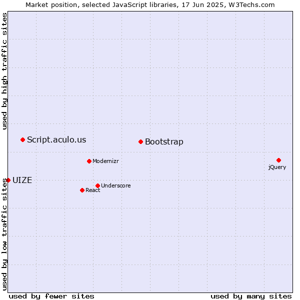 Market position of Bootstrap vs. Script.aculo.us vs. UIZE