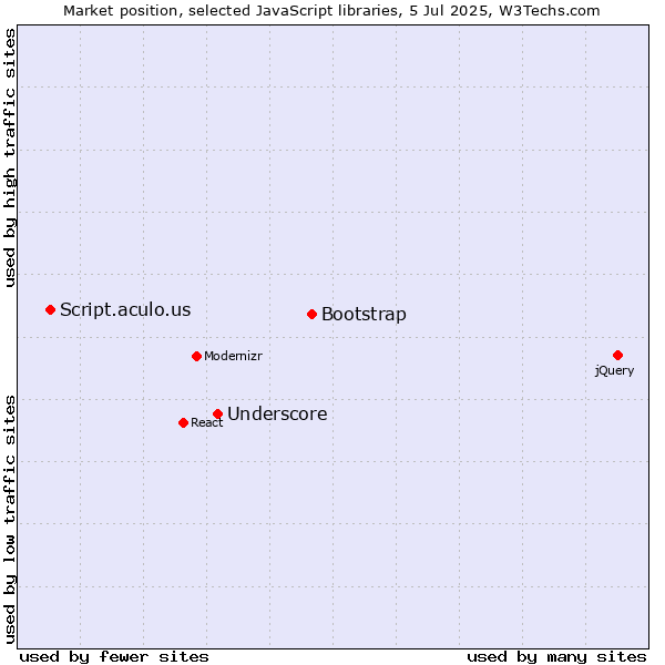 Market position of Bootstrap vs. Underscore vs. Script.aculo.us