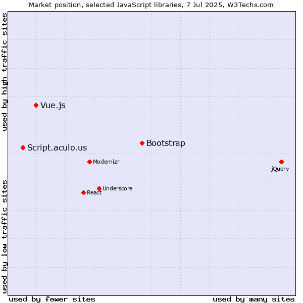 Market position of Bootstrap vs. Vue.js vs. Script.aculo.us