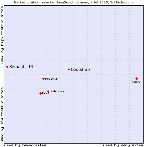 Market position of Bootstrap vs. Semantic UI
