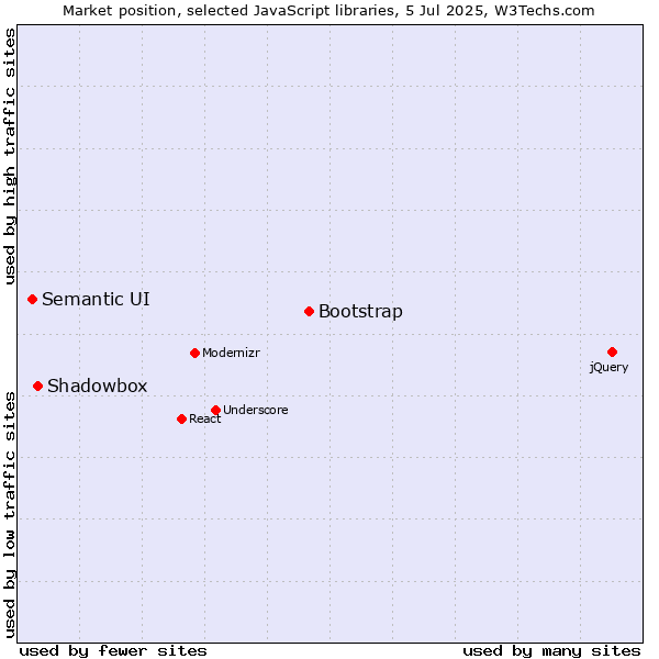 Market position of Bootstrap vs. Shadowbox vs. Semantic UI