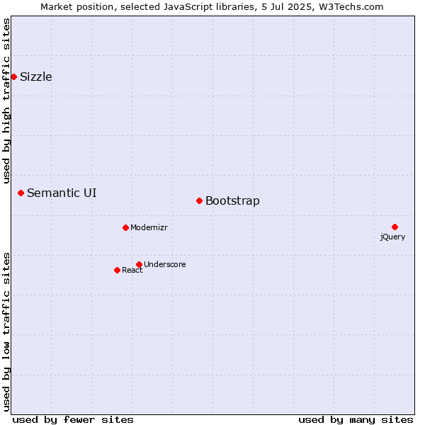 Market position of Bootstrap vs. Semantic UI vs. Sizzle