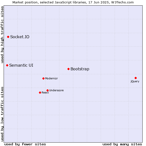 Market position of Bootstrap vs. Socket.IO vs. Semantic UI