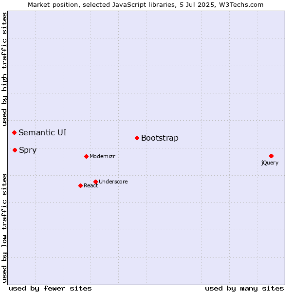Market position of Bootstrap vs. Spry vs. Semantic UI