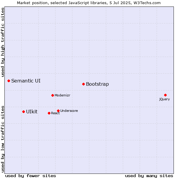 Market position of Bootstrap vs. UIkit vs. Semantic UI