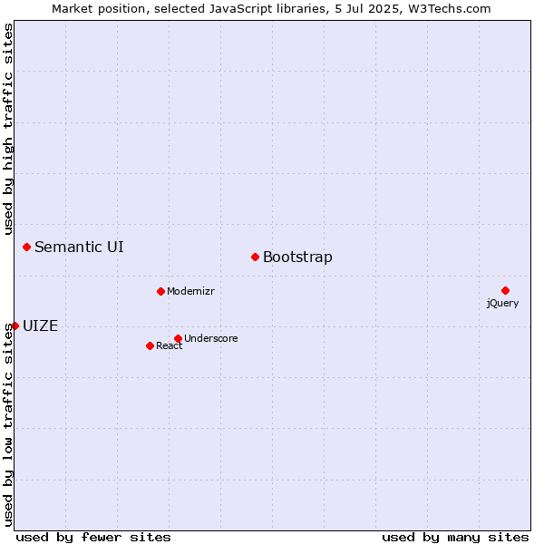 Market position of Bootstrap vs. Semantic UI vs. UIZE