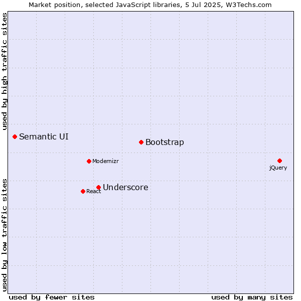 Market position of Bootstrap vs. Underscore vs. Semantic UI