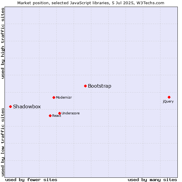 Market position of Bootstrap vs. Shadowbox