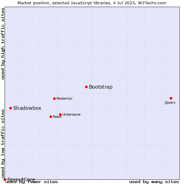 Market position of Bootstrap vs. Shadowbox vs. SproutCore