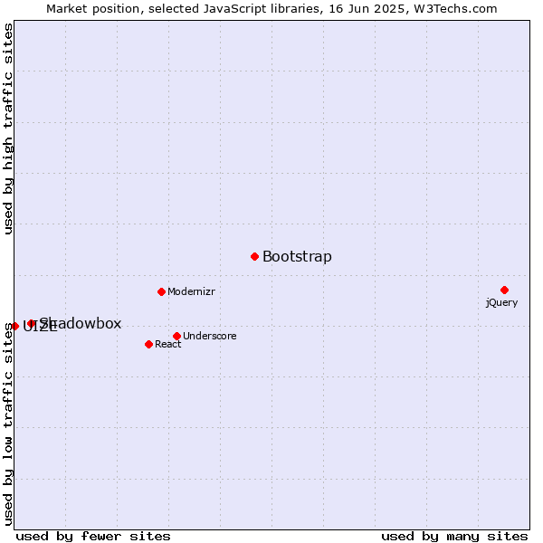 Market position of Bootstrap vs. Shadowbox vs. UIZE
