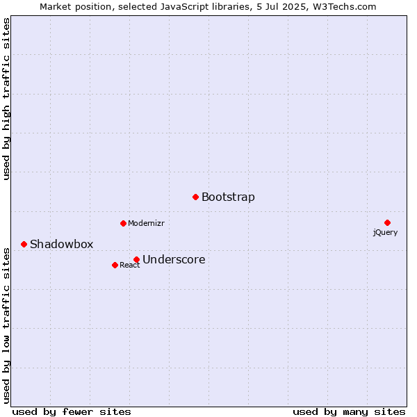 Market position of Bootstrap vs. Underscore vs. Shadowbox