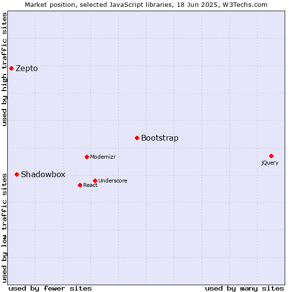 Market position of Bootstrap vs. Shadowbox vs. Zepto