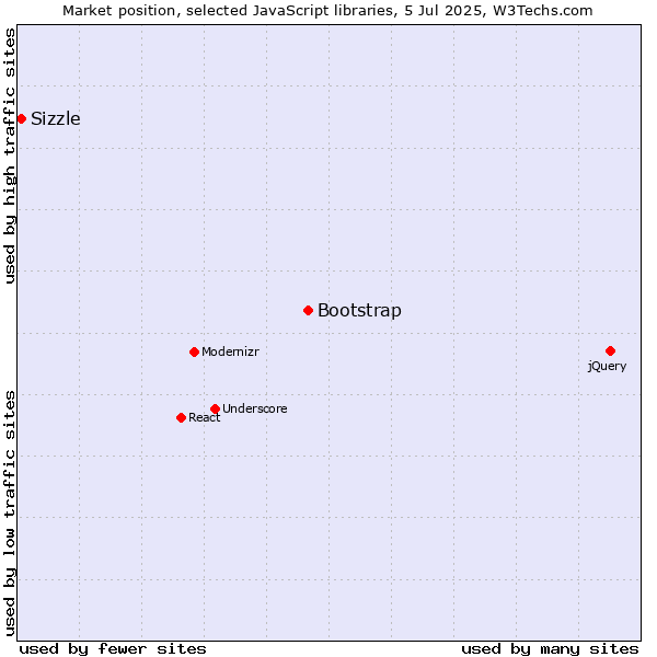 Market position of Bootstrap vs. Sizzle