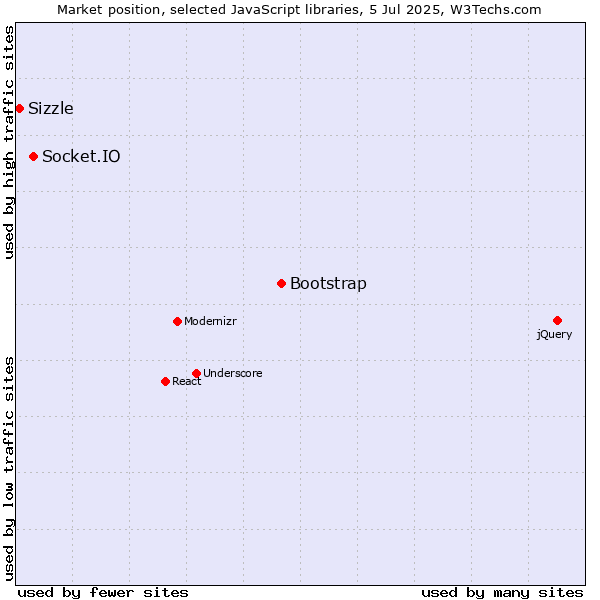 Market position of Bootstrap vs. Socket.IO vs. Sizzle