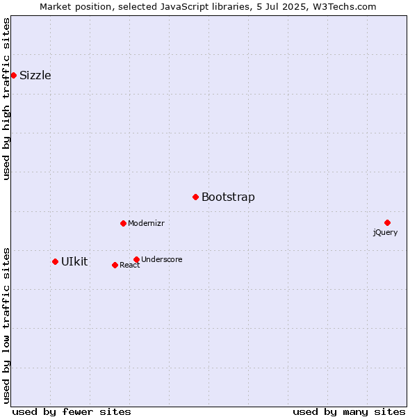 Market position of Bootstrap vs. UIkit vs. Sizzle