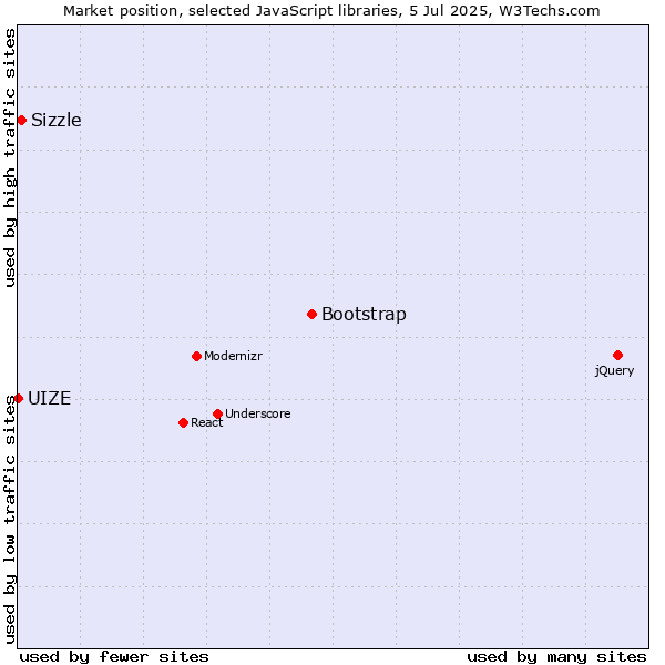 Market position of Bootstrap vs. Sizzle vs. UIZE