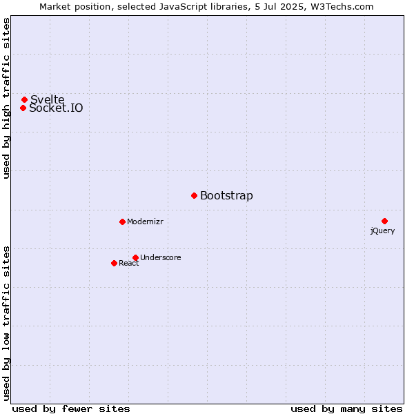 Market position of Bootstrap vs. Svelte vs. Socket.IO