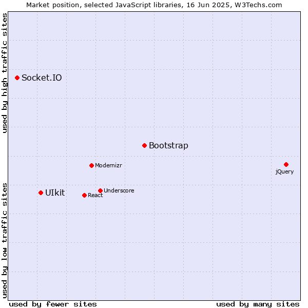 Market position of Bootstrap vs. UIkit vs. Socket.IO