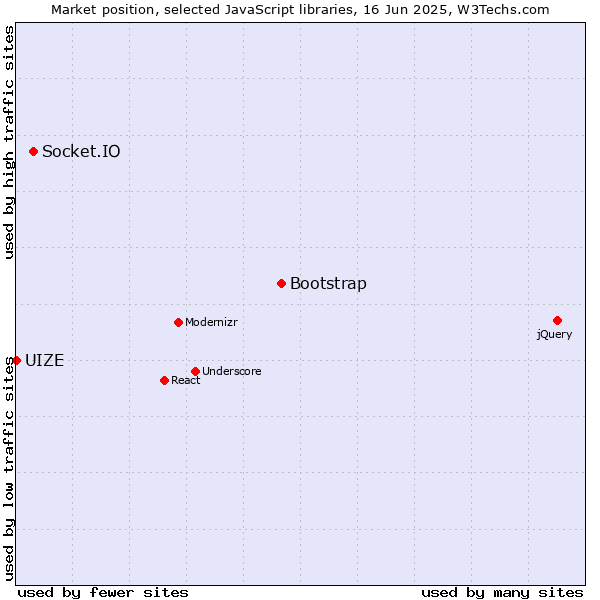 Market position of Bootstrap vs. Socket.IO vs. UIZE