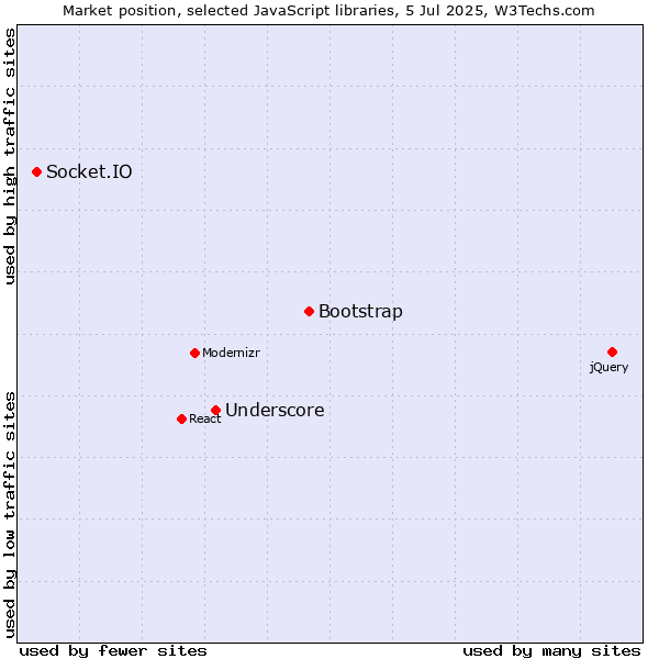 Market position of Bootstrap vs. Underscore vs. Socket.IO