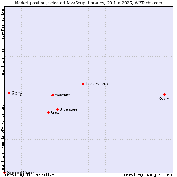 Market position of Bootstrap vs. Spry vs. SproutCore