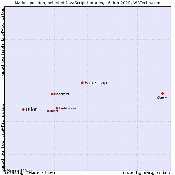 Market position of Bootstrap vs. UIkit vs. SproutCore