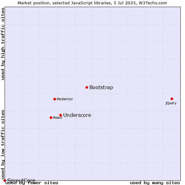 Market position of Bootstrap vs. Underscore vs. SproutCore