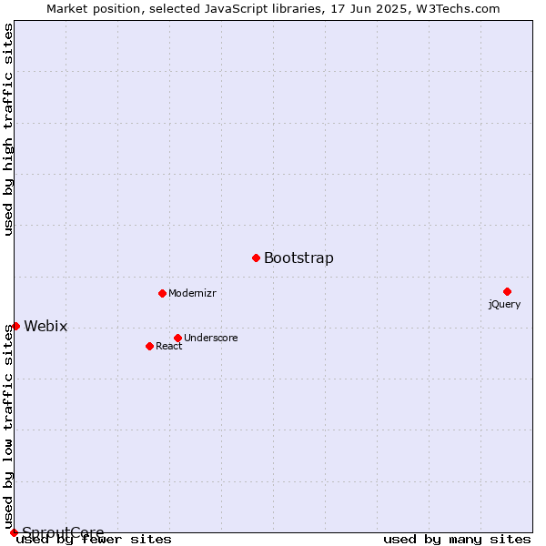 Market position of Bootstrap vs. Webix vs. SproutCore