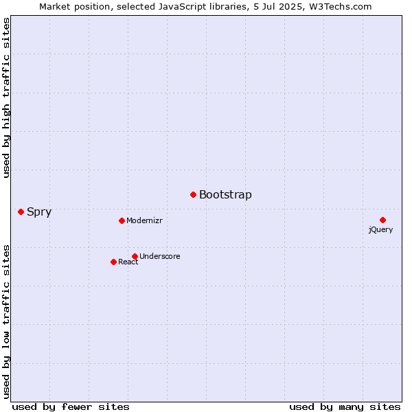 Market position of Bootstrap vs. Spry