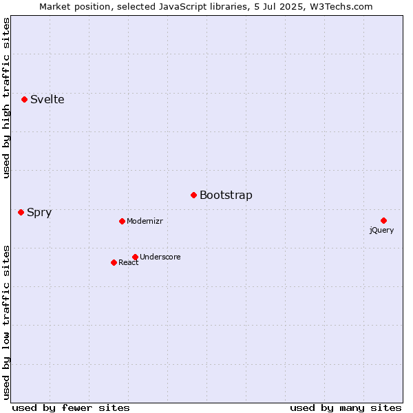 Market position of Bootstrap vs. Svelte vs. Spry
