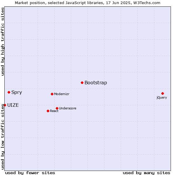 Market position of Bootstrap vs. Spry vs. UIZE