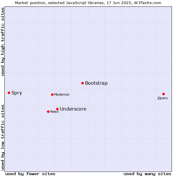 Market position of Bootstrap vs. Underscore vs. Spry