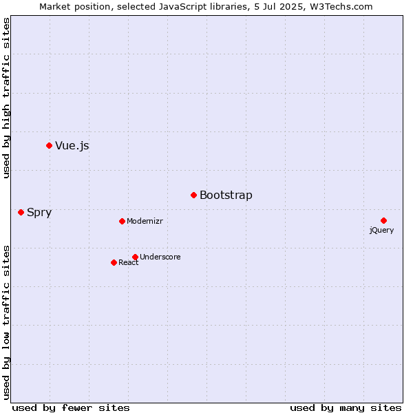 Market position of Bootstrap vs. Vue.js vs. Spry