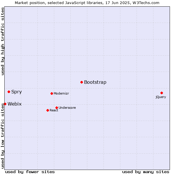 Market position of Bootstrap vs. Spry vs. Webix