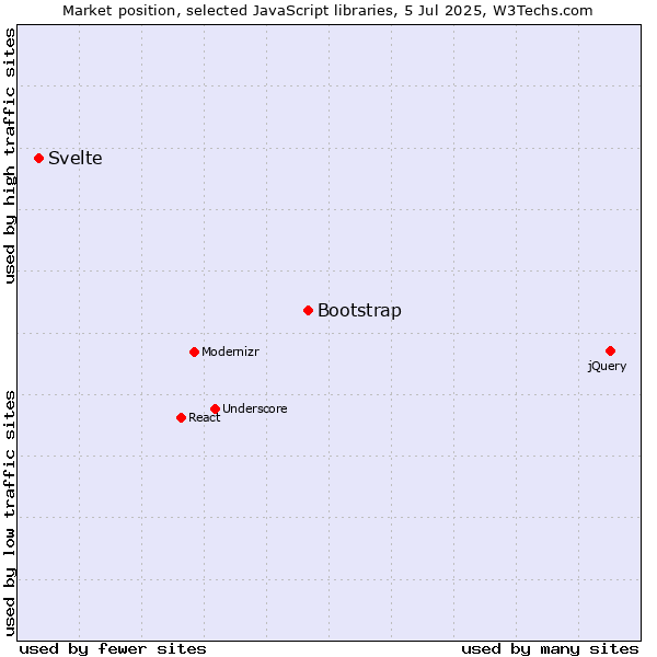 Market position of Bootstrap vs. Svelte
