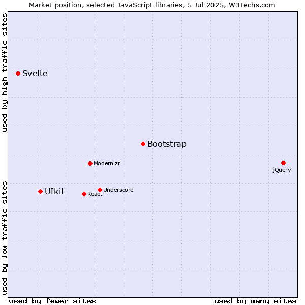 Market position of Bootstrap vs. UIkit vs. Svelte