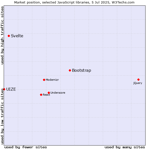 Market position of Bootstrap vs. Svelte vs. UIZE