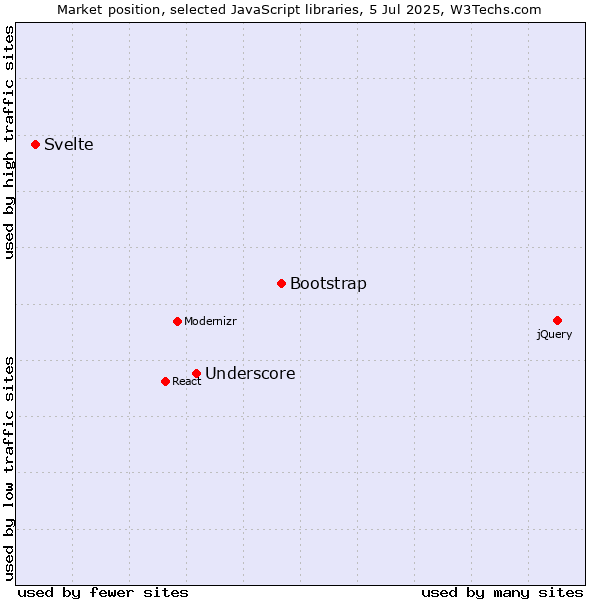 Market position of Bootstrap vs. Underscore vs. Svelte